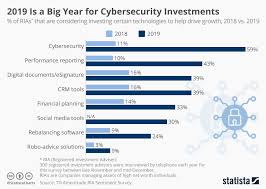 Chart 2019 Is A Big Year For Cybersecurity Investments