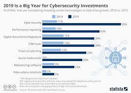 chart 2019 is a big year for cybersecurity investments