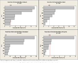 Figure 1 From Multivariate Study Of Parameters In The