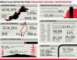 It also aims to generate a progressive rural community through strengthening human capital, infrastructure and competitive economy in a consistent environment. Rural Development On Target