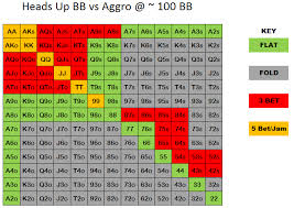 Heads Up Poker Charts Zoomrush Poker