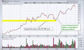 the importance of volume in ta wong trading