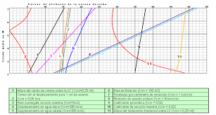 Resultado de imagen para graficas de estabilidad estatica del buque