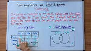Venn diagrams help us to visualise which elements of one set also belong to another set. Two Way Tables And Venn Diagrams Converting Youtube