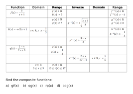 Algebra 1 function notation answer key worksheets. Inverse Composite Domain And Range Of Functions Teaching Resources