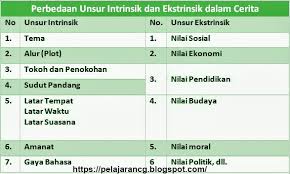 Check spelling or type a new query. Perbedaan Unsur Instrinsik Dan Ekstrinsik Dalam Cerita Kurikulum Pelajaran