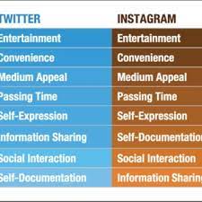 First person to comment saying pick me will own this page forever because i am deleting my facebook account, i will have to add you as a friend so if the first person to comment gets a stranger adding them its me Ranking Of Use Motivations Across Facebook Twitter Instagram And Download Scientific Diagram