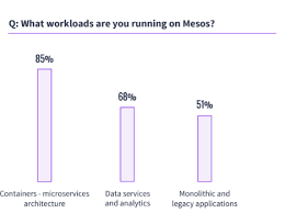 Check spelling or type a new query. Docker Vs Kubernetes Vs Apache Mesos Why What You Think You Know Is Probably Wrong D2iq