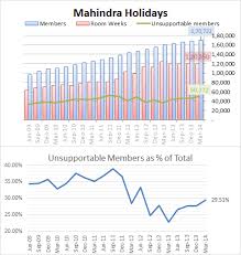 Mahindra Holidays Hits A Trai Wall Falls 20 Below Ipo