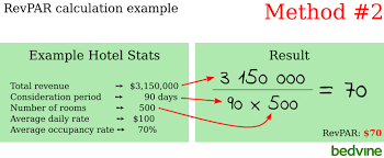 The other way to calculate it is by dividing the total number of rooms available in your hotel with the total revenue from the night. The Beginner S Guide To Revpar Revenue Per Available Room Bedvine