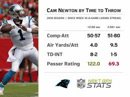 Cam newton caught more l's from the internet on sunday night than his receivers caught passes from him. Next Gen Stats On Twitter Cam Newton Has Struggled As Time To Throw Increases During The Panthers 4 Game Losing Streak In Their Week 13 Loss 3 Of 4 Int Came When Time
