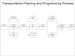 Transportation Planning Process Manual Process Flowchart