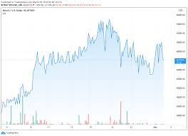 Hence, the fear is less according to the chat. Bitcoin Price Has Dropped More Than 3 In The Past 24 Hours Leading To The Decline Of The Top 10 Cryptocurrency Azcoin News
