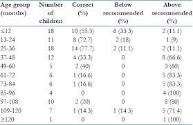 But, before you can administer paracetamol to children, it is best to understand the appropriate dosage for kids. Age And Paracetamol Dosing Accuracy Download Scientific Diagram