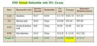 The declarations page of an insurance policy contains statements made by the insured on the application, information about the risk, and other pertinent data, such as insured's name, effective date of coverage, deductible, premium amounts, coinsurance percentage, and location of the property. Guide To Mental Health Co Payments Co Insurance And Deductibles