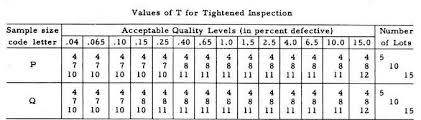 Ansi Asq Z1 4 Z1 9 Sampling Plan Standards For Quality