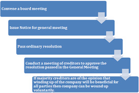 On april 10, 2020, the companies commission of malaysia firstly increased of the. Step By Step Guide For Voluntary Winding Up Of The Company Lawyerinc