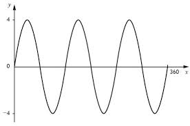 Transformations of sine and cosine functions: Trig Graphs National 5 Maths