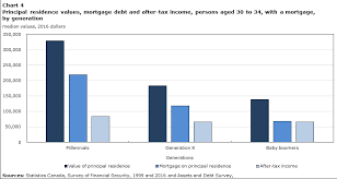 economic well being across generations of young canadians