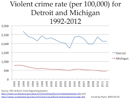 Crime Rates Drawing Detroit