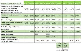 medicare supplemental insurance how to plan b plan health