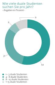 Das duale gehalt ist nicht gesetzlich geregelt. Gehalt In Zahlen Ein Duales Studium