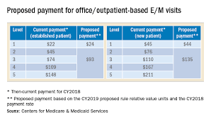 Changes are coming to e/m codes in january 2021. Coding And Payment Changes Could Hit Gis In 2021 Gi And Hepatology News