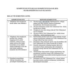 Perangkat pembelajaran silabus ski k13 kelas 9 mts semester 1 dan 2 revisi tahun 2020 ini masih sangat jauh dari kata sempurna. Ki Kd Ski Kurikulum 2013 Mts Harian Madrasah