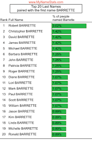 BARRETTE Last Name Statistics by MyNameStats.com