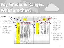 Pay Structure Grades Ranges