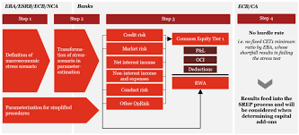 Eba Ecb Banking Stress Test 2020 Business As Usual Or Will Everything Remain Different Pwc Regulatory Blog