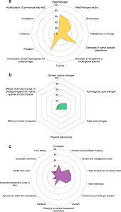 There is no time limit in demo mode but save/export are disabled. Percentage Of Biosecurity Risks Included In Frameworks Grouped By Download Scientific Diagram