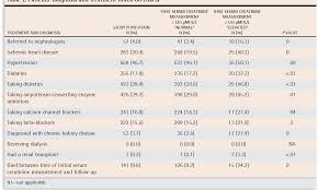 table 2 from natural history of elevated creatinine levels