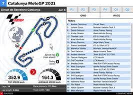 Moto 3, brutto incidente per dennis foggia (incidente calalogna oggi 2021) coinvolto ayumu sasaki. Motogp Catalunya Motogp 2021 Interactive Infographic