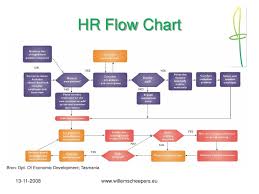 38 Organized Flow Chart For Human Resource Management