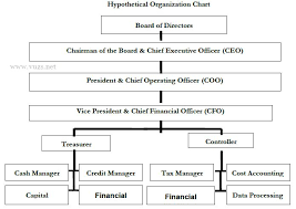 Organizational Hierarchy According To Finance Department