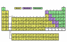 Matter And Energy Metals Nonmetals And Metalloids