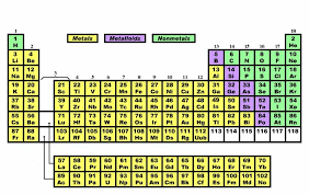 matter and energy metals nonmetals and metalloids