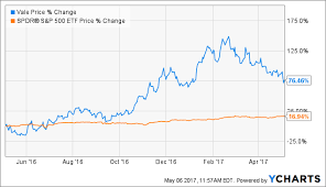 Vale A Lesson In Risk And Volatility Vale S A Nyse