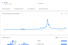 Il a converti une partie de. Le Bitcoin Atteint Un Record Mais Google Trends Le Voit Tres Differemment