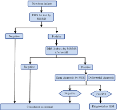 Although the interim report is significantly shorter than the final report, it should not be vague. Inborn Errors Of Metabolism Detectable By Tandem Mass Spectrometry In Beijing