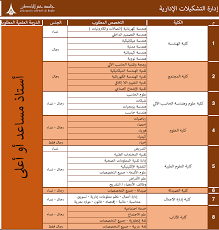وأوضحت عميدة الكلية سارة الصرعاوي بأن التقديم سيتاح من خلال بوابة القبول الموحد بالموقع الإلكتروني للمؤسسة العامة للتدريب التقني والمهني حيث يستمر التقديم حتى الـ 27 من ذي القعدة الجاري مؤكدة على الجميع الاطلاع على. Ø¬Ø§Ù…Ø¹Ø© Ø­ÙØ± Ø§Ù„Ø¨Ø§Ø·Ù† ØªØ¹Ù„Ù† Ø¹Ù† ÙˆØ¸Ø§Ø¦Ù Ø£ÙƒØ§Ø¯ÙŠÙ…ÙŠØ© Ø´Ø§ØºØ±Ø©