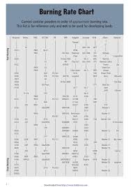 3 Powder Burn Rate Chart Templates Free Templates In Doc