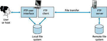 If you have two windows pcs that are windows 7 and above then the easiest way to share files and folders between those computers is to use the windows homegroup. What Is Ftp Security Securing Ftp Usage Digital Guardian
