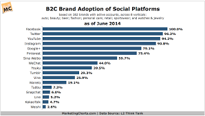 top social channels adopted by b2c brands june 2014