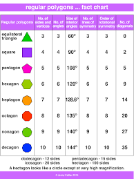 Polygon Maths Formula Book Math Formula Chart Math Formulas