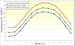 Monthly Meteorological Normals For Hong Kong