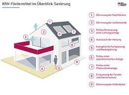 Je geringer der wert, desto besser die energieeffizienz. Kfw Fordermittel Finanzielle Unterstutzung Fur Ihr Haus
