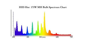 Full Spectrum 175w Metal Halide 4000k Color Temp