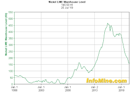 Nickel Monthly News For The Month Of July 2019 Seeking Alpha